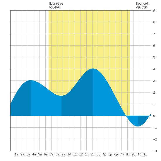 Suwannee River (Entrance) tide chart for Tuesday, May 27, 2025