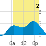 Suwannee River (Entrance) tide chart for Friday, May 2, 2025