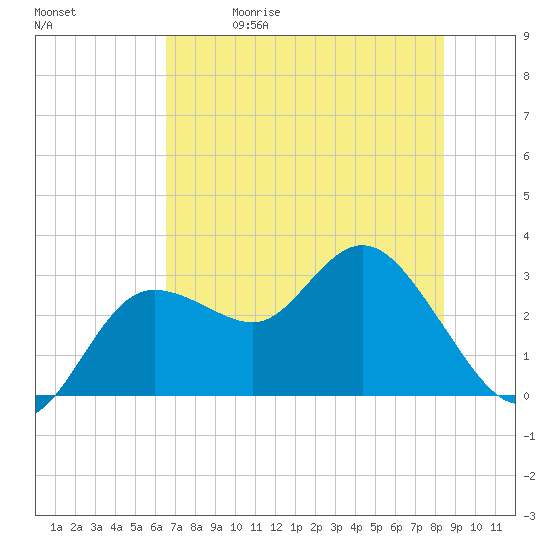 Suwannee River (Entrance) tide chart for Friday, May 30, 2025