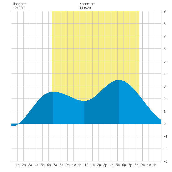 Suwannee River (Entrance) tide chart for Saturday, May 31, 2025
