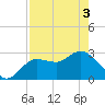 Suwannee River (Entrance) tide chart for Saturday, May 3, 2025