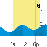 Suwannee River (Entrance) tide chart for Tuesday, May 6, 2025
