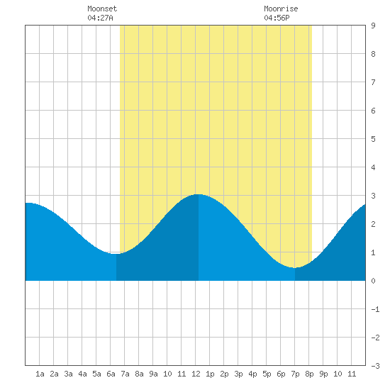 Suwannee River (Entrance) tide chart for Thursday, May 8, 2025