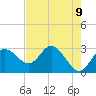 Suwannee River (Entrance) tide chart for Friday, May 9, 2025