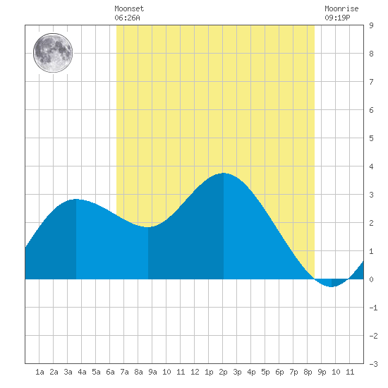 Suwannee River (Entrance) tide chart for Wednesday, June 11, 2025