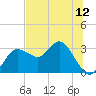 Suwannee River (Entrance) tide chart for Thursday, June 12, 2025