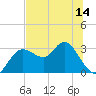 Suwannee River (Entrance) tide chart for Saturday, June 14, 2025