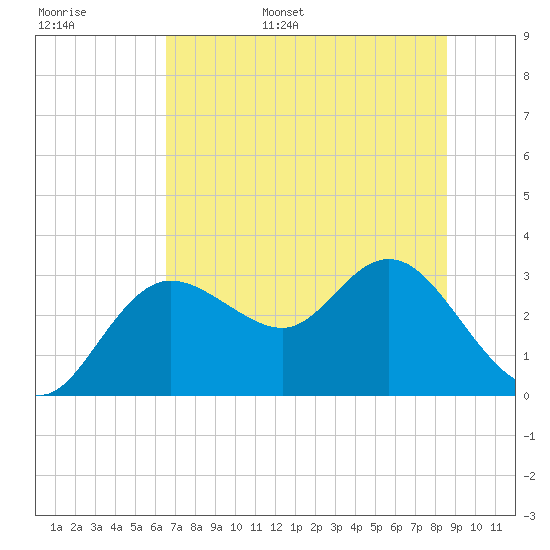 Suwannee River (Entrance) tide chart for Monday, June 16, 2025