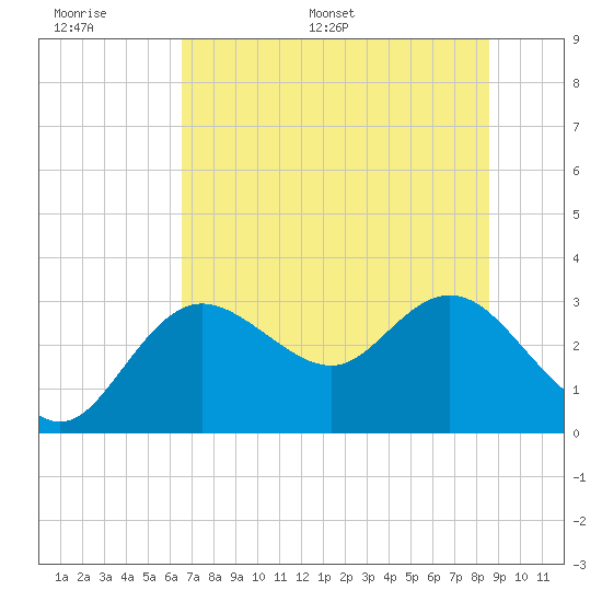 Suwannee River (Entrance) tide chart for Tuesday, June 17, 2025