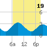 Suwannee River (Entrance) tide chart for Thursday, June 19, 2025