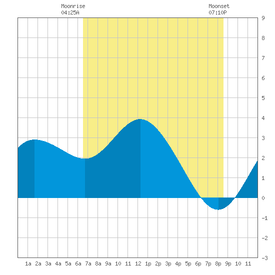 Suwannee River (Entrance) tide chart for Monday, June 23, 2025