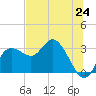 Suwannee River (Entrance) tide chart for Tuesday, June 24, 2025