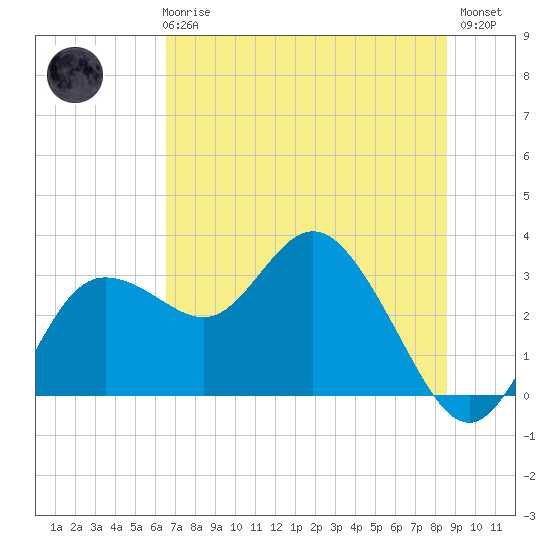 Suwannee River (Entrance) tide chart for Wednesday, June 25, 2025