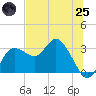 Suwannee River (Entrance) tide chart for Wednesday, June 25, 2025