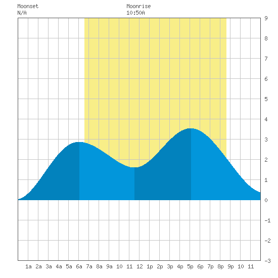 Suwannee River (Entrance) tide chart for Sunday, June 29, 2025