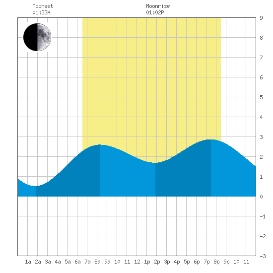 Suwannee River (Entrance) tide chart for Monday, June 2, 2025