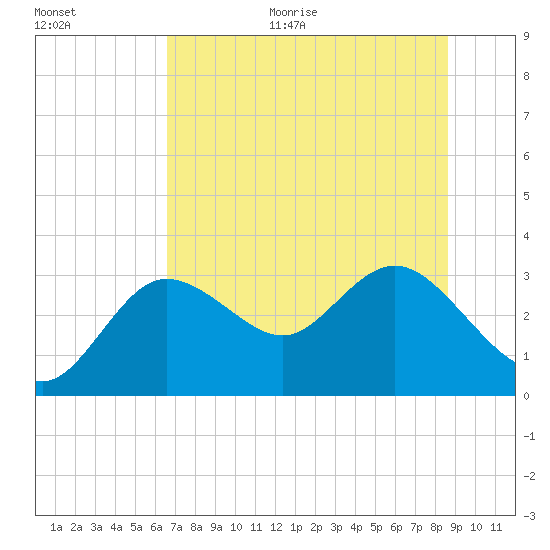 Suwannee River (Entrance) tide chart for Monday, June 30, 2025