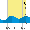 Suwannee River (Entrance) tide chart for Tuesday, June 3, 2025