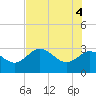 Suwannee River (Entrance) tide chart for Wednesday, June 4, 2025