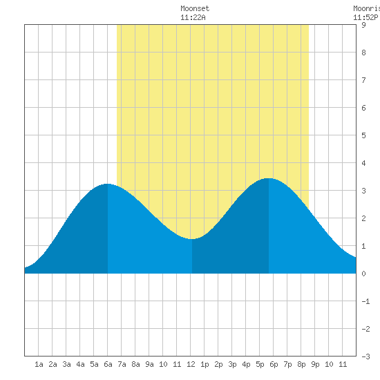 Suwannee River (Entrance) tide chart for Tuesday, July 15, 2025