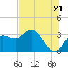 Suwannee River (Entrance) tide chart for Monday, July 21, 2025