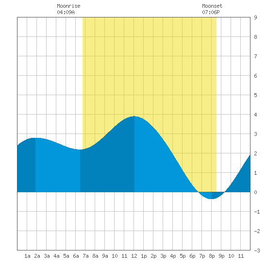 Suwannee River (Entrance) tide chart for Tuesday, July 22, 2025