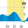 Suwannee River (Entrance) tide chart for Tuesday, July 22, 2025