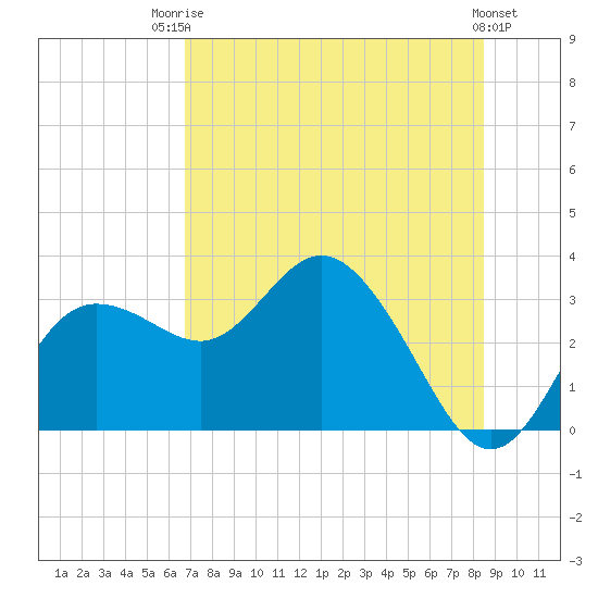 Suwannee River (Entrance) tide chart for Wednesday, July 23, 2025
