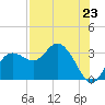 Suwannee River (Entrance) tide chart for Wednesday, July 23, 2025