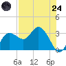 Suwannee River (Entrance) tide chart for Thursday, July 24, 2025