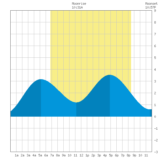 Suwannee River (Entrance) tide chart for Monday, July 28, 2025