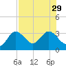 Suwannee River (Entrance) tide chart for Tuesday, July 29, 2025