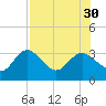 Suwannee River (Entrance) tide chart for Wednesday, July 30, 2025