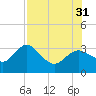 Suwannee River (Entrance) tide chart for Thursday, July 31, 2025