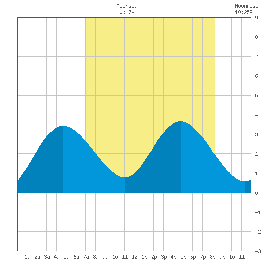 Suwannee River (Entrance) tide chart for Tuesday, August 12, 2025