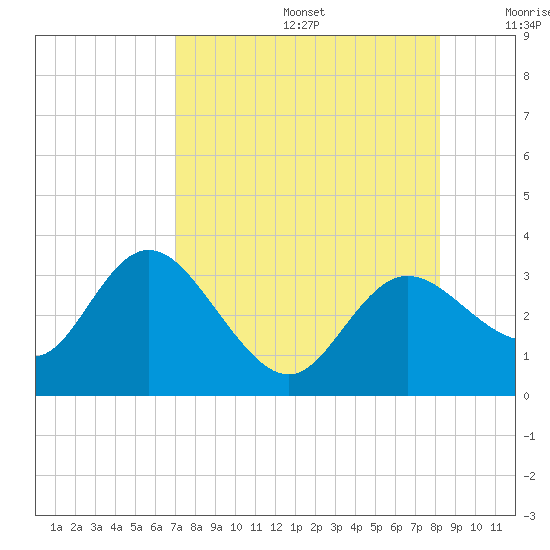 Suwannee River (Entrance) tide chart for Thursday, August 14, 2025