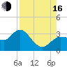 Suwannee River (Entrance) tide chart for Saturday, August 16, 2025