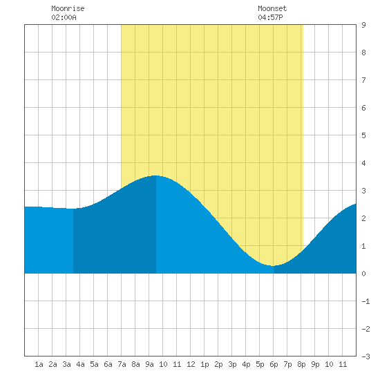 Suwannee River (Entrance) tide chart for Monday, August 18, 2025