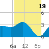 Suwannee River (Entrance) tide chart for Tuesday, August 19, 2025