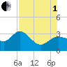 Suwannee River (Entrance) tide chart for Friday, August 1, 2025