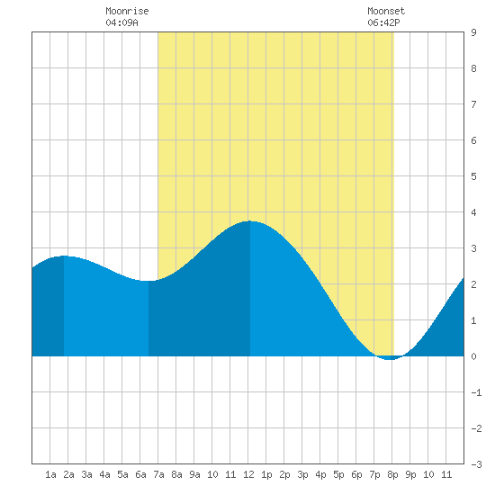 Suwannee River (Entrance) tide chart for Wednesday, August 20, 2025