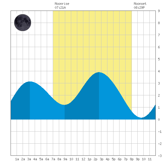 Suwannee River (Entrance) tide chart for Saturday, August 23, 2025