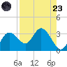 Suwannee River (Entrance) tide chart for Saturday, August 23, 2025