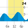 Suwannee River (Entrance) tide chart for Sunday, August 24, 2025
