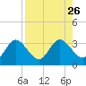 Suwannee River (Entrance) tide chart for Tuesday, August 26, 2025