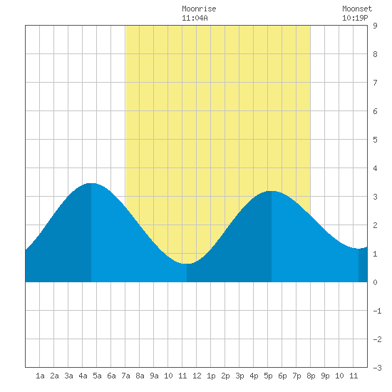 Suwannee River (Entrance) tide chart for Wednesday, August 27, 2025