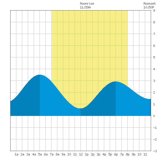 Suwannee River (Entrance) tide chart for Thursday, August 28, 2025