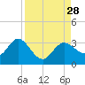 Suwannee River (Entrance) tide chart for Thursday, August 28, 2025