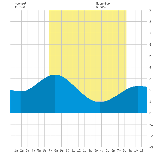 Suwannee River (Entrance) tide chart for Saturday, August 2, 2025