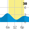 Suwannee River (Entrance) tide chart for Saturday, August 30, 2025